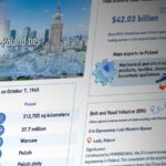 75 Years of China-Poland Diplomatic Relations: Strengthening Economic Ties