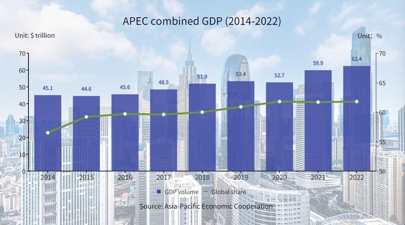 APEC_s_Combined_GDP_Surges_to__64_45_Trillion__Dominating_Global_Economy - Khabar Asia APEC_s_Combined_GDP_Surges_to__64_45_Trillion__Dominating_Global_Economy