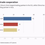 A Decade of Growing China-France Trade Cooperation