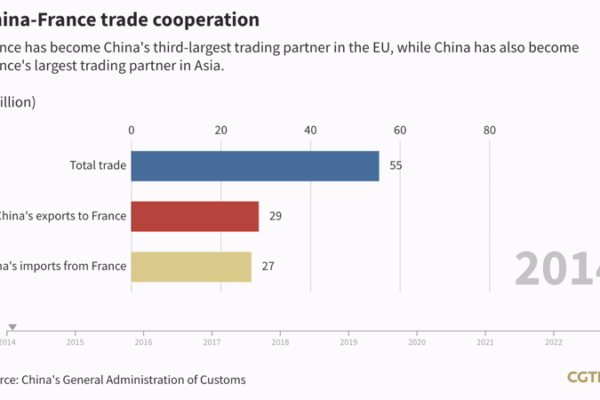 A Decade of Growing China-France Trade Cooperation A Decade of Growing China-France Trade Cooperation