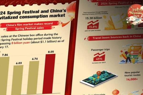 Anticipation Builds for 2024 Spring Festival: China's Revitalized Consumption Market