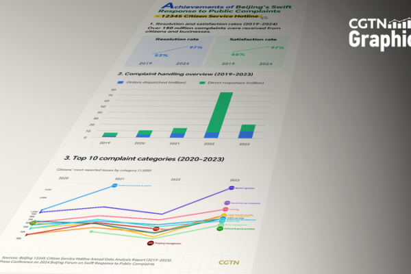 Beijing’s ‘Swift Response’ Reform Elevates Complaint Resolution to 97% Beijing_s__Swift_Response__Reform_Elevates_Complaint_Resolution_to_97_