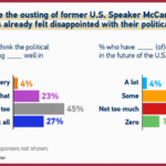 Biden Urges End to 'Poisonous Atmosphere' Following McCarthy's Ouster