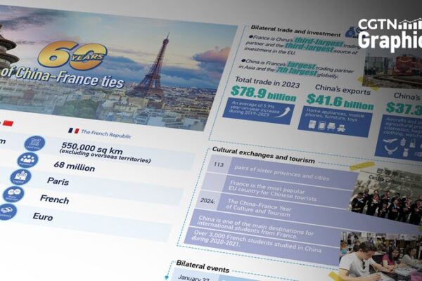 Celebrating 60 Years of China-France Diplomatic Ties: A Journey of Cooperation Celebrating 60 Years of China-France Diplomatic Ties: A Journey of Cooperation