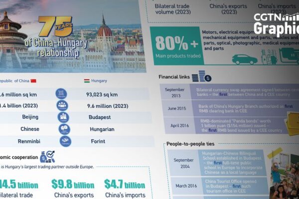 Celebrating 75 Years of China-Hungary Relations: A Journey of Cooperation and Friendship