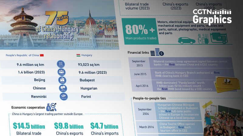 Celebrating 75 Years of China-Hungary Relations: A Journey of Cooperation and Friendship