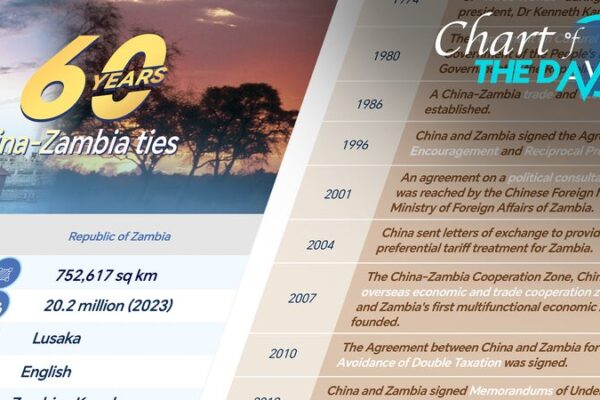 Chart of the Day: 60 Years of China-Zambia Ties Chart_of_the_Day__60_Years_of_China_Zambia_Ties