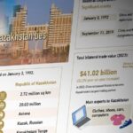 China-Kazakhstan Cooperation Flourishes Ahead of 2024 SCO Summit