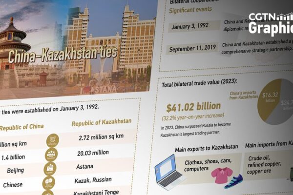 China-Kazakhstan Cooperation Flourishes Ahead of 2024 SCO Summit China-Kazakhstan Cooperation Flourishes Ahead of 2024 SCO Summit