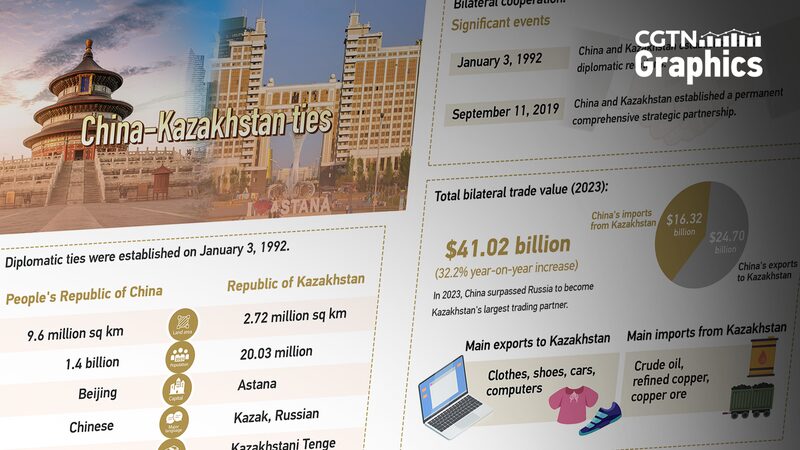 China-Kazakhstan Cooperation Flourishes Ahead of 2024 SCO Summit