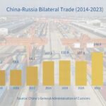 China-Russia Trade Surges to $240 Billion, Setting New Record