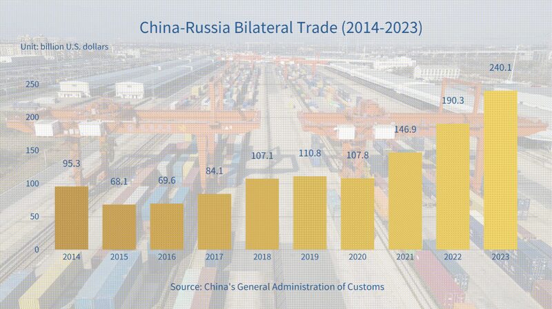 China-Russia Trade Surges to $240 Billion, Setting New Record