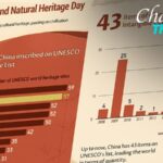 China Celebrates Cultural and Natural Heritage Day: Preserving Civilization's Treasures