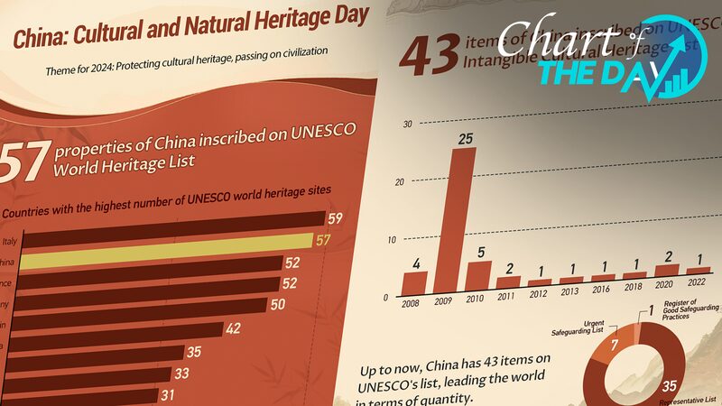 China_Celebrates_Cultural_and_Natural_Heritage_Day_Preserving_Civilizations_Treasures - Khabar Asia China Celebrates Cultural and Natural Heritage Day: Preserving Civilization's Treasures