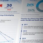 China_Cementing_Role_as_Leading_Global_Climate_Change_Funder_at_COP29_in_Baku