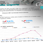 China Drives Global EV Market Growth Through Technological Innovation