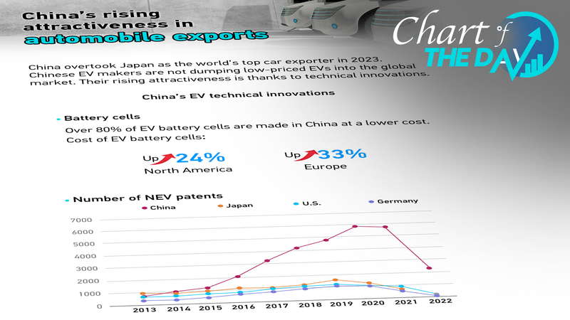 China Drives Global EV Market Growth Through Technological Innovation