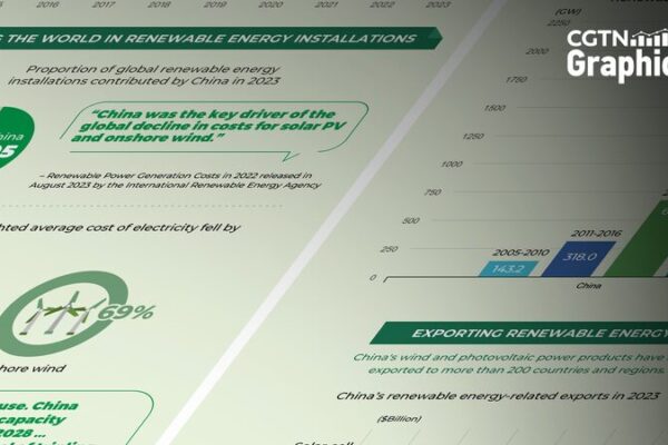 China Drives Global Green Energy Surge China_Drives_Global_Green_Energy_Surge