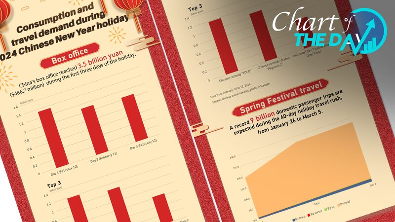 China Experiences Consumption and Travel Boom During Lunar New Year Holiday