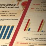 China Experiences Surge in Travel During Spring Festival Holiday