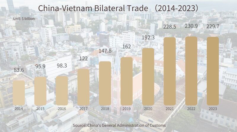 China_Vietnam_Trade_Flourishes_Amid_Vietnamese_President_To_Lam_s_State_Visit - Khabar Asia China_Vietnam_Trade_Flourishes_Amid_Vietnamese_President_To_Lam_s_State_Visit