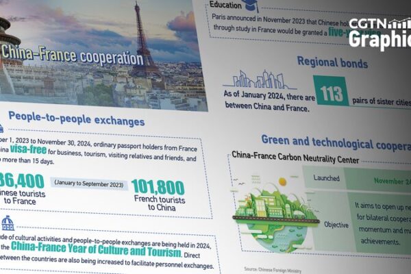 China and France Mark 60 Years of Diplomatic Relations with Enhanced Cooperation