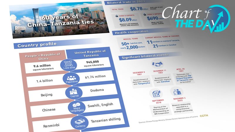 China and Tanzania Celebrate 60 Years of Strong Diplomatic Ties
