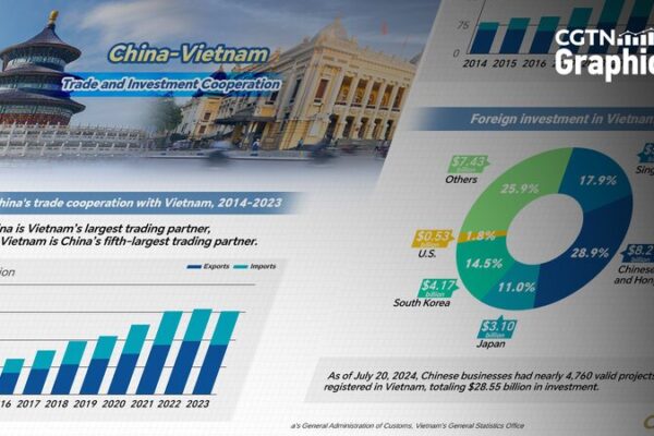 China and Vietnam Strengthen Trade and Investment Ties China_and_Vietnam_Strengthen_Trade_and_Investment_Ties