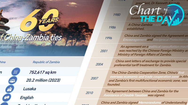 China_and_Zambia_Mark_60_Years_of_Diplomatic_Relations - Khabar Asia China_and_Zambia_Mark_60_Years_of_Diplomatic_Relations