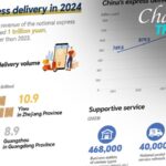 China_s_Express_Delivery_Soars__132_1_Billion_Parcels_in_2023