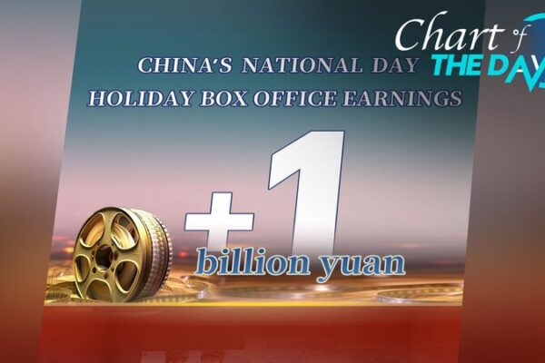 China’s National Day Box Office Surpasses 1 Billion Yuan China_s_National_Day_Box_Office_Surpasses_1_Billion_Yuan