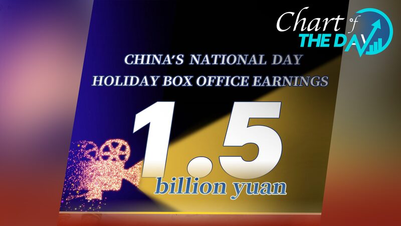 China_s_National_Day_Holiday_Box_Office_Surpasses_1_5_Billion_Yuan