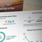 China_s_Summer_Travel_Surge__307_Million_Railway_Passengers_Boost_Economy