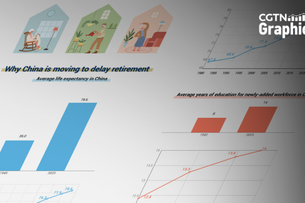 China to Gradually Raise Retirement Age to Optimize Human Resources China_to_Gradually_Raise_Retirement_Age_to_Optimize_Human_Resources