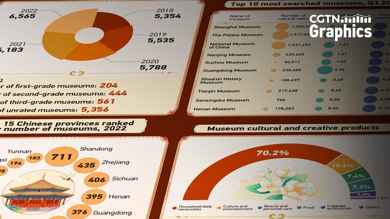 Chinas_Museum_Boom_Youth_Embrace_Traditional_Culture - Khabar Asia China's Museum Boom: Youth Embrace Traditional Culture