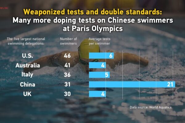 Chinese Swimmers Face Increased Doping Tests at Paris Olympics Chinese_Swimmers_Face_Increased_Doping_Tests_at_Paris_Olympics