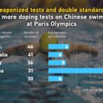 Chinese_Swimmers_Face_Increased_Doping_Tests_at_Paris_Olympics_Despite_Clean_Records