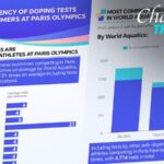 Chinese_Swimmers_Face_Unprecedented_Doping_Tests_Ahead_of_Paris_2024