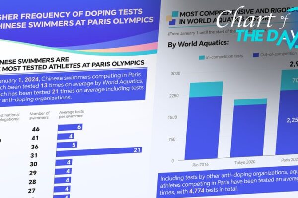 Chinese_Swimmers_Face_Unprecedented_Doping_Tests_Ahead_of_Paris_2024