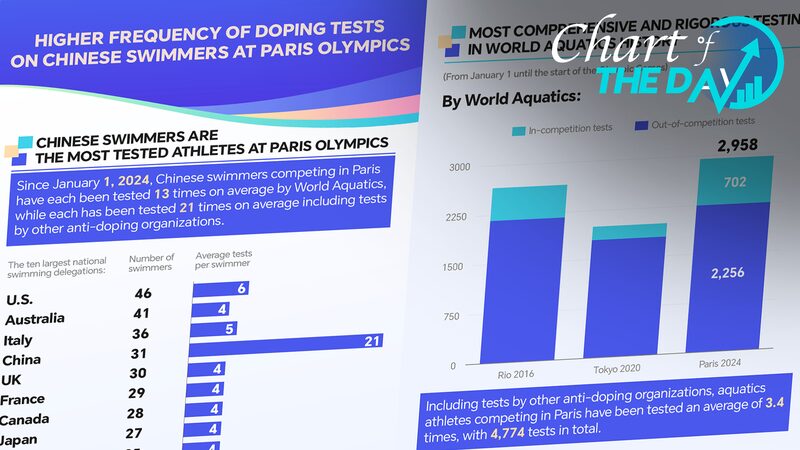 Chinese_Swimmers_Face_Unprecedented_Doping_Tests_Ahead_of_Paris_2024 - Khabar Asia Chinese_Swimmers_Face_Unprecedented_Doping_Tests_Ahead_of_Paris_2024