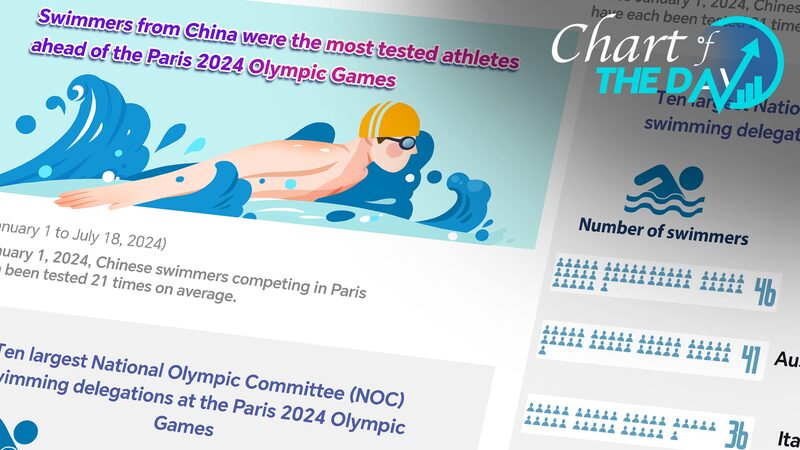 Chinese_Swimmers_Lead_in_Testing_Frequency_Ahead_of_Paris_2024_Olympics