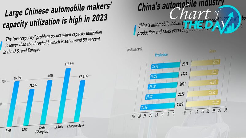 Data Reveals China's EV Sector Avoids Overcapacity Concerns