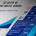 EU Imposes New Tariffs on Chinese Electric Vehicles, Raising Industry Concerns