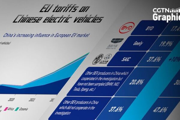 EU Imposes New Tariffs on Chinese Electric Vehicles, Raising Industry Concerns