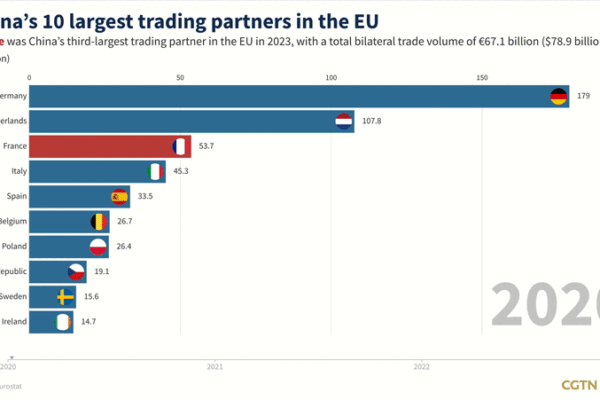 France Remains China's Third-Largest EU Trading Partner in 2023