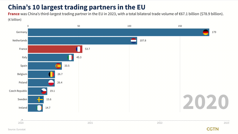 France Remains China's Third-Largest EU Trading Partner in 2023