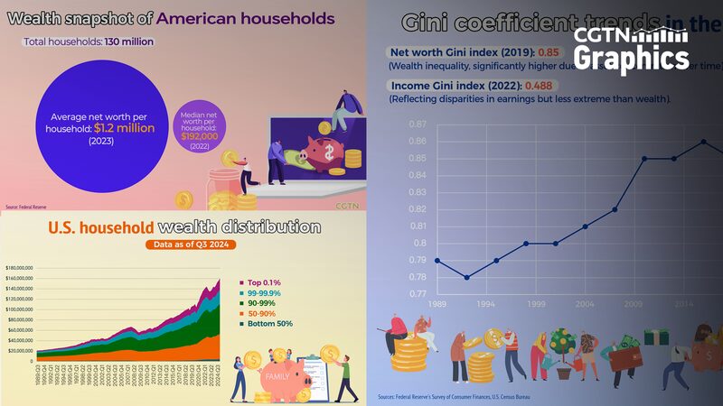 Half_of_U_S__Households_Hold_Only_2_4__of_National_Wealth__Federal_Reserve_Data_Reveals - Khabar Asia Half_of_U_S__Households_Hold_Only_2_4__of_National_Wealth__Federal_Reserve_Data_Reveals