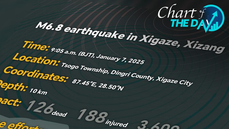 M6_8_Earthquake_in_Xizang__Over_126_Dead__Massive_Rescue_Efforts_Underway