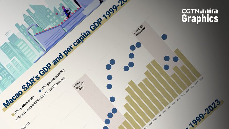 Macao_s_Economic_Boom__25_Years_of_Unprecedented_Growth_Since_Return_to_China