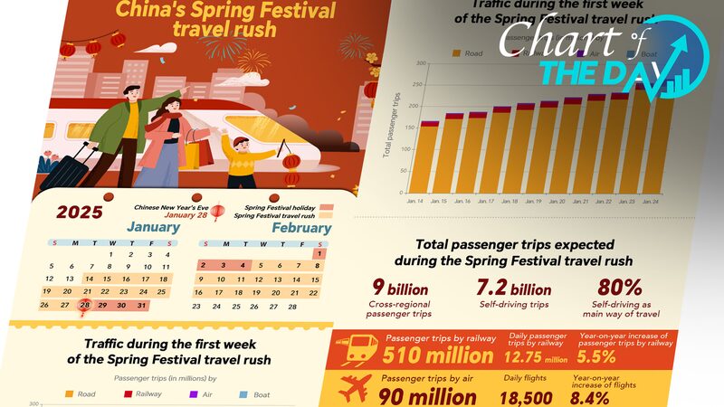 Over_300_Million_Train_Tickets_Sold_for_China_s_2025_Spring_Festival_Travel_Rush